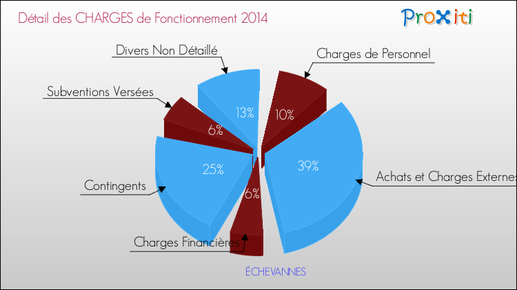 Décomposition des Charges de Fonctionnement 2014 de la commune de ÉCHEVANNES Charges de Fonctionnement 2014 pour la commune de ÉCHEVANNES