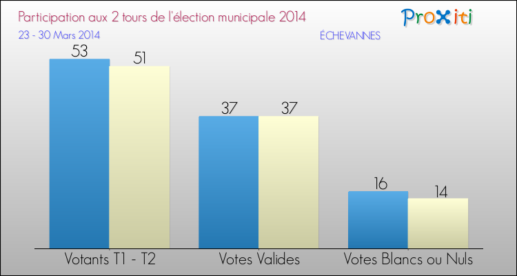 Participation comparée des 2 tours des Elections Municipales 2014 de la commune de ÉCHEVANNES Elections Municipales 2014 - Participation comparée des 2 tours pour la commune de ÉCHEVANNES