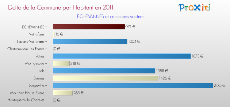 Dette par habitant de la commune en 2011 pour ÉCHEVANNES et les communes proches Comparaison de la dette par habitant de la commune en 2011 pour ÉCHEVANNES et les communes voisines
