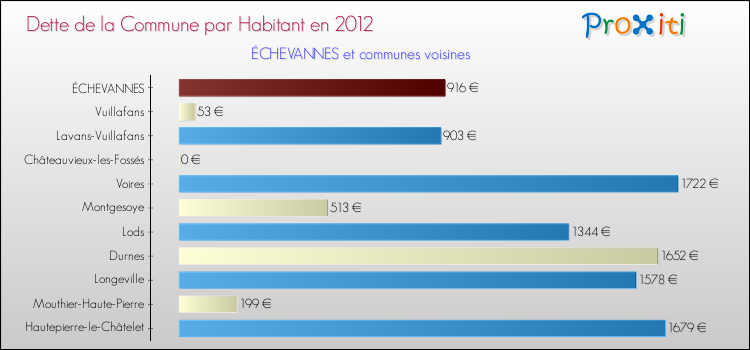 Dette par habitant de la commune en 2012 pour ÉCHEVANNES et les communes proches Comparaison de la dette par habitant de la commune en 2012 pour ÉCHEVANNES et les communes voisines