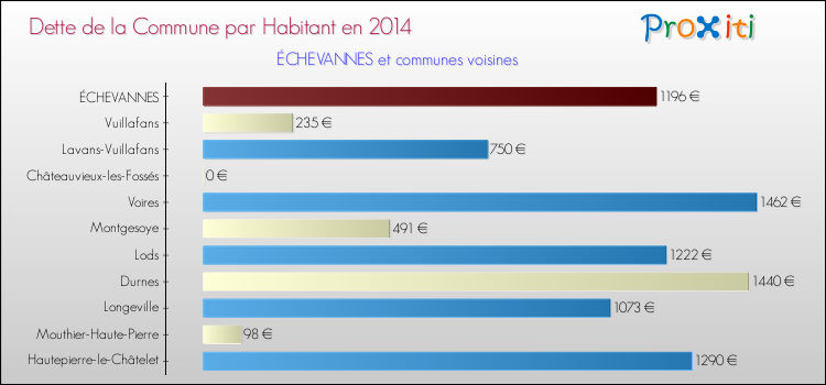 Dette par habitant de la commune en 2014 pour ÉCHEVANNES et les communes proches Comparaison de la dette par habitant de la commune en 2014 pour ÉCHEVANNES et les communes voisines