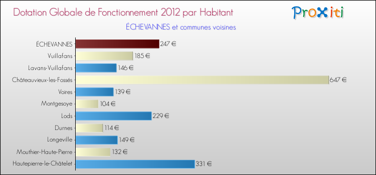 Montant des dotations globales de fonctionnement DGF par Habitant pour ÉCHEVANNES et les communes proches Comparaison des des dotations globales de fonctionnement DGF par habitant pour ÉCHEVANNES et les communes voisines