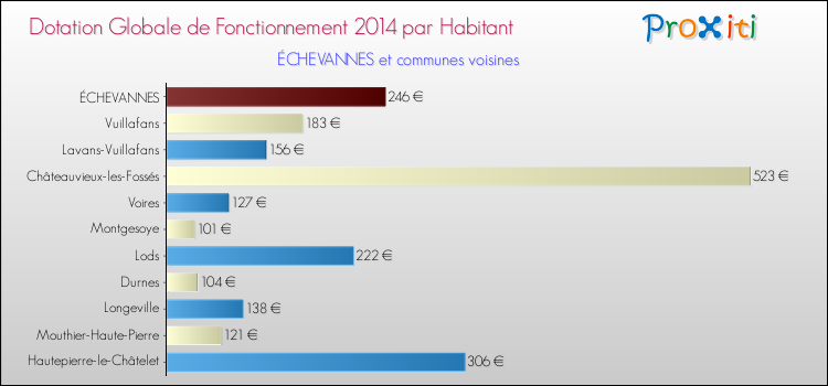 Montant des dotations globales de fonctionnement DGF par Habitant pour ÉCHEVANNES et les communes proches en 2014. Comparaison des des dotations globales de fonctionnement DGF par habitant pour ÉCHEVANNES et les communes voisines en 2014.