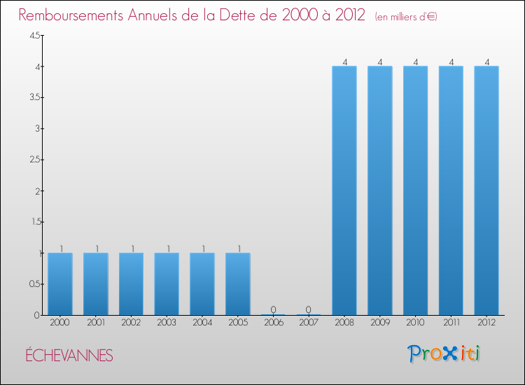 Evolution de l'annuité de la dette pour la commune de ÉCHEVANNES de 2000 à 2012 Annuités de la dette pour ÉCHEVANNES de 2000 à 2012