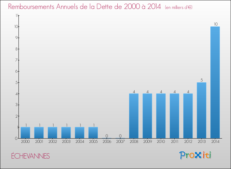 Evolution de l'annuité de la dette pour la commune de ÉCHEVANNES de 2000 à 2014 Annuités de la dette pour ÉCHEVANNES de 2000 à 2014