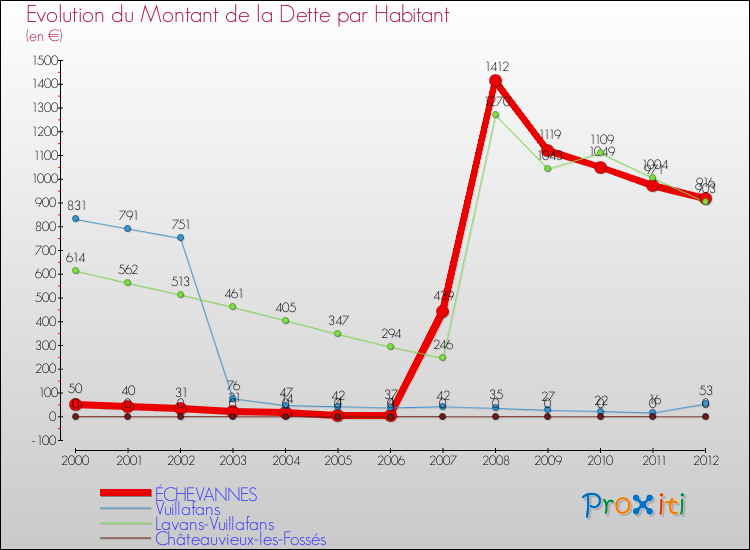 Evolution de la dette par habitant pour la commune de ÉCHEVANNES et les communes proches de 2000 à 2012 Comparaison de la dette par habitant pour ÉCHEVANNES et les communes voisines de 2000 à 2012