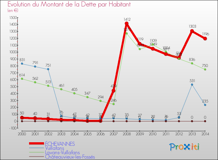 Evolution de la dette par habitant pour la commune de ÉCHEVANNES et les communes proches de 2000 à 2014 Comparaison de la dette par habitant pour ÉCHEVANNES et les communes voisines de 2000 à 2014