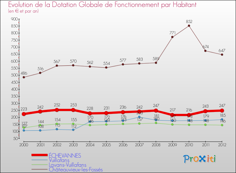 Evolution et montant de la dotation globale de fonctionnement par Habitant pour ÉCHEVANNES et les communes proches Comparaison des dotations globales de fonctionnement par habitant pour ÉCHEVANNES et les communes voisines