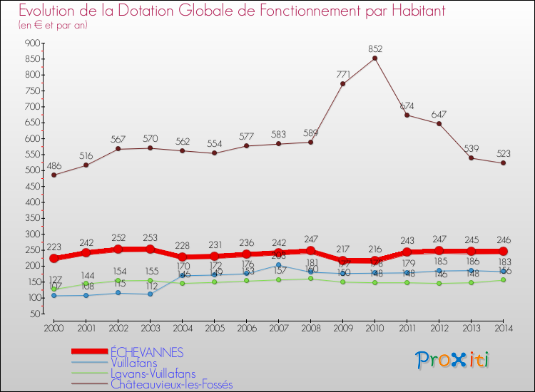 Evolution et montant de la dotation globale de fonctionnement par Habitant pour ÉCHEVANNES et les communes proches de 2000 à 2014. Comparaison des dotations globales de fonctionnement par habitant pour ÉCHEVANNES et les communes voisines de 2000 à 2014.