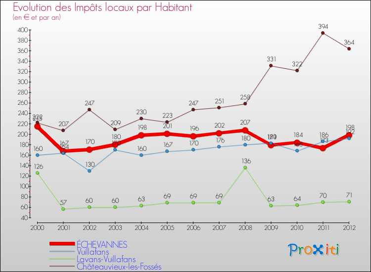 Evolution et montant des impôts locaux par Habitant pour ÉCHEVANNES et les communes proches Comparaison des impôts locaux par habitant pour ÉCHEVANNES et les communes voisines
