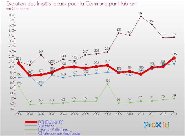 Evolution et montant des impôts locaux par Habitant pour ÉCHEVANNES et les communes proches de 2000 à 2014 Comparaison des impôts locaux par habitant pour ÉCHEVANNES et les communes voisines de 2000 à 2014
