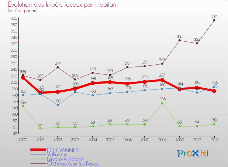 Evolution et montant des impôts locaux par Habitant pour ÉCHEVANNES et les communes proches Comparaison des impôts locaux par habitant pour ÉCHEVANNES et les communes voisines