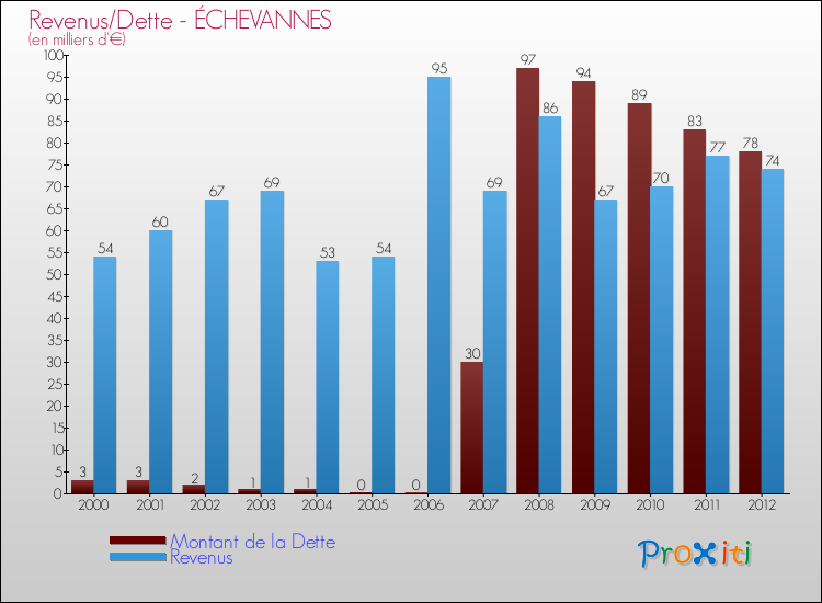Evolution comparée de la dette et des revenus pour la commune de ÉCHEVANNES de 2000 à 2012 Comparaison de la dette et des revenus pour ÉCHEVANNES de 2000 à 2012