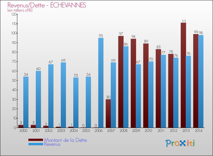 Evolution comparée de la dette et des revenus pour la commune de ÉCHEVANNES de 2000 à 2014 Comparaison de la dette et des revenus pour ÉCHEVANNES de 2000 à 2014