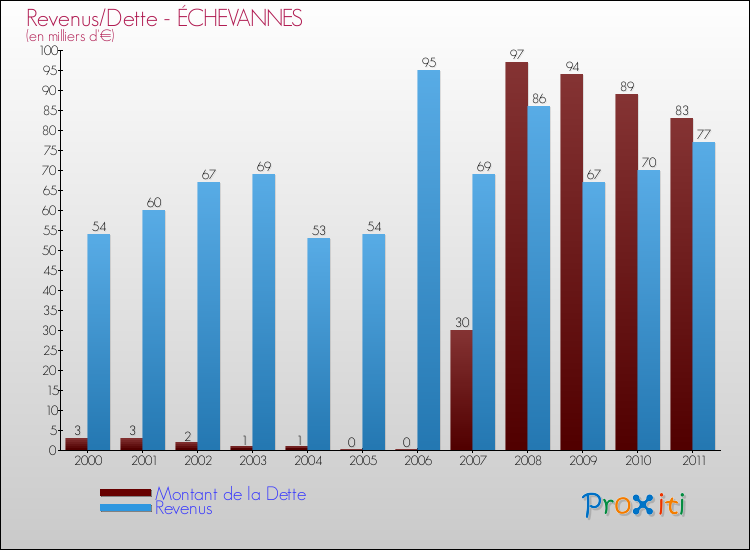 Evolution comparée de la dette et des revenus pour la commune de ÉCHEVANNES de 2000 à 2011 Comparaison de la dette et des revenus pour ÉCHEVANNES de 2000 à 2011