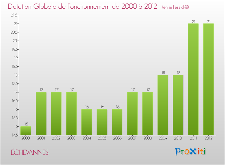Evolution du montant de la Dotation Globale de Fonctionnement pour la commune de ÉCHEVANNES de 2000 à 2012 Evolution du montant de la Dotation Globale de Fonctionnement pour ÉCHEVANNES de 2000 à 2012