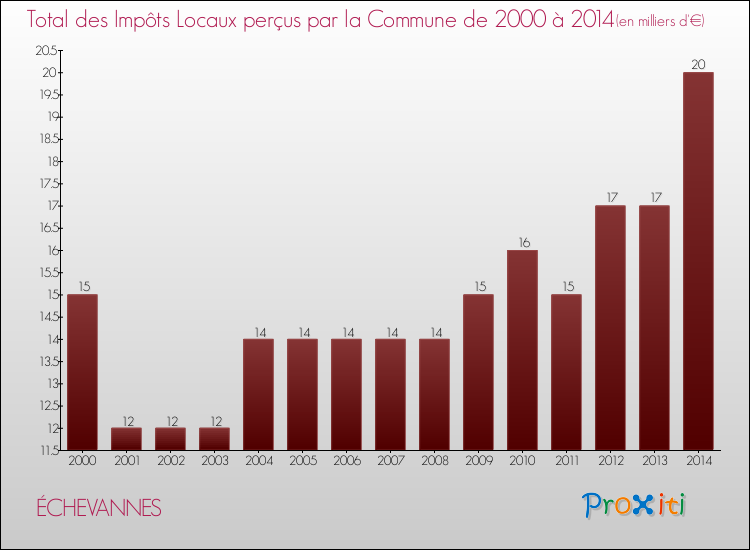 Evolution des Impôts Locaux pour la commune de ÉCHEVANNES de 2000 à 2014 Evolution des Impôts Locaux pour ÉCHEVANNES de 2000 à 2014