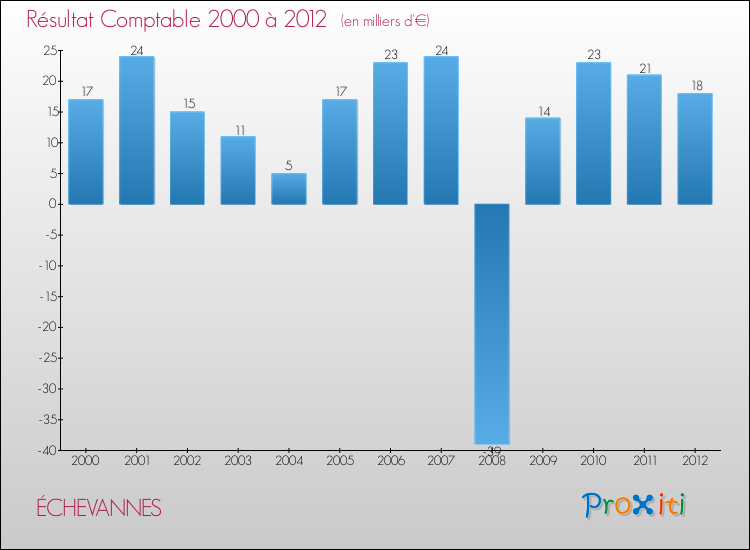 Evolution du résultat comptable pour la commune de ÉCHEVANNES de 2000 à 2012 Evolution du résultat comptable pour ÉCHEVANNES de 2000 à 2012
