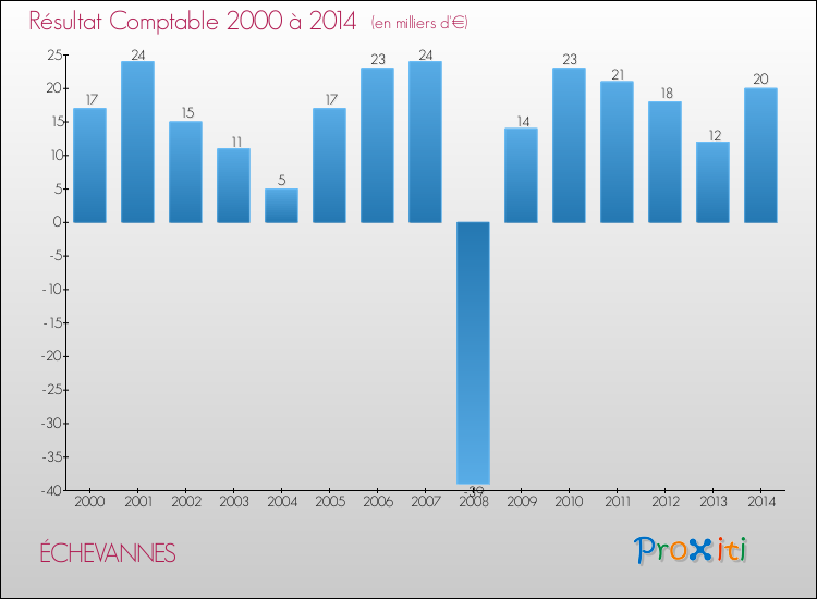 Evolution du résultat comptable pour la commune de ÉCHEVANNES de 2000 à 2014 Evolution du résultat comptable pour ÉCHEVANNES de 2000 à 2014