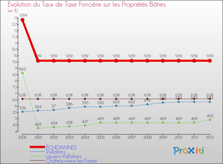 Evolution du taux de la taxe foncière sur le bati pour ÉCHEVANNES et les communes proches de 2000 à 2012 Comparaison des taux de taxe foncière sur le bati pour ÉCHEVANNES et les communes voisines de 2000 à 2012
