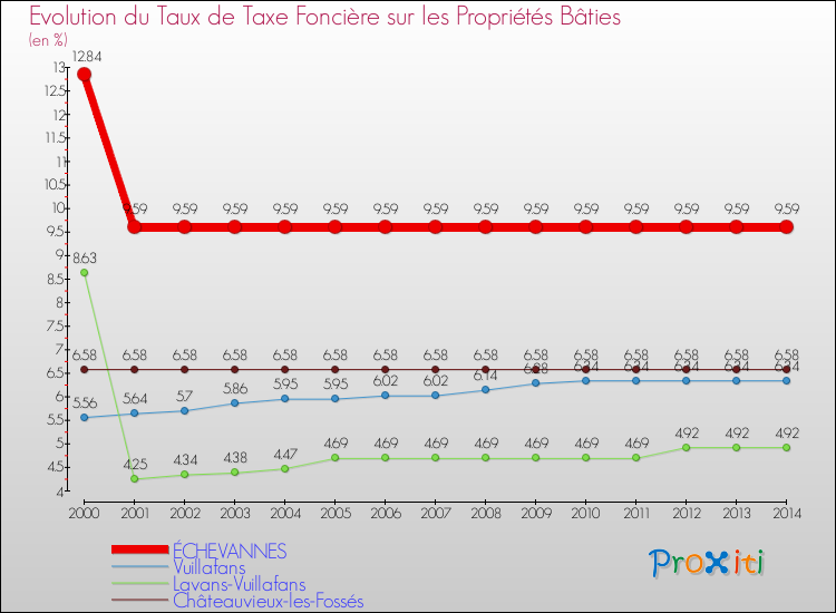 Evolution du taux de la taxe foncière sur le bati pour ÉCHEVANNES et les communes proches de 2000 à 2014 Comparaison des taux de taxe foncière sur le bati pour ÉCHEVANNES et les communes voisines de 2000 à 2014
