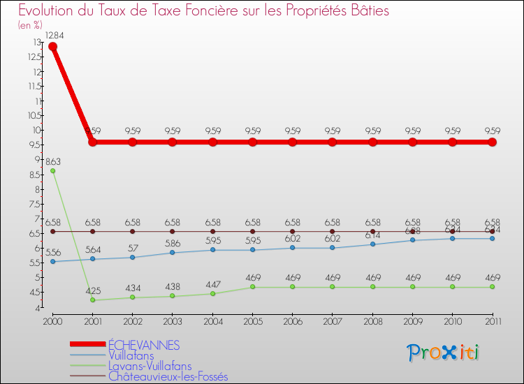 Evolution du taux de la taxe foncière sur le bati pour ÉCHEVANNES et les communes proches Comparaison des taux de taxe foncière sur le bati pour ÉCHEVANNES et les communes voisines