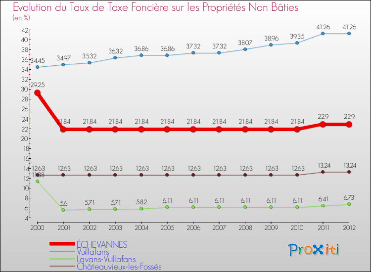 Evolution du taux de la taxe foncière sur les immeubles et terrains non batis pour ÉCHEVANNES et les communes proches de 2000 à 2012 Comparaison des taux de la taxe foncière sur les immeubles et terrains non batis pour ÉCHEVANNES et les communes voisines de 2000 à 2012