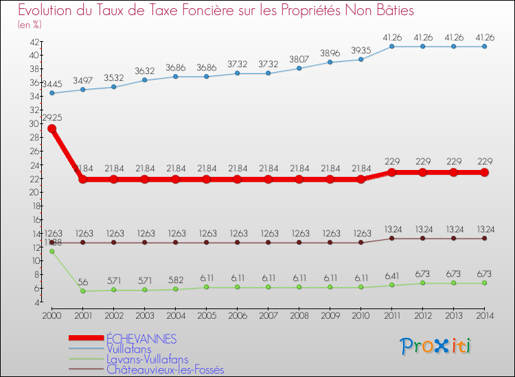 Evolution du taux de la taxe foncière sur les immeubles et terrains non batis pour ÉCHEVANNES et les communes proches de 2000 à 2014 Comparaison des taux de la taxe foncière sur les immeubles et terrains non batis pour ÉCHEVANNES et les communes voisines de 2000 à 2014