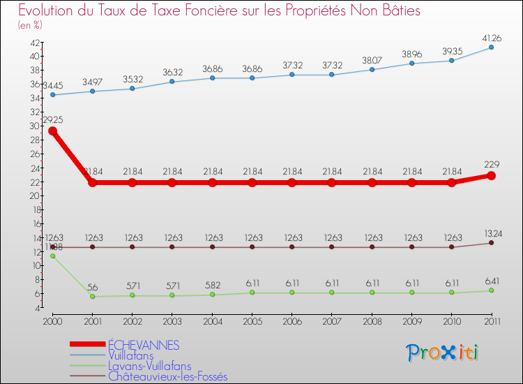 Evolution du taux de la taxe foncière sur les immeubles et terrains non batis pour ÉCHEVANNES et les communes proches Comparaison des taux de la taxe foncière sur les immeubles et terrains non batis pour ÉCHEVANNES et les communes voisines