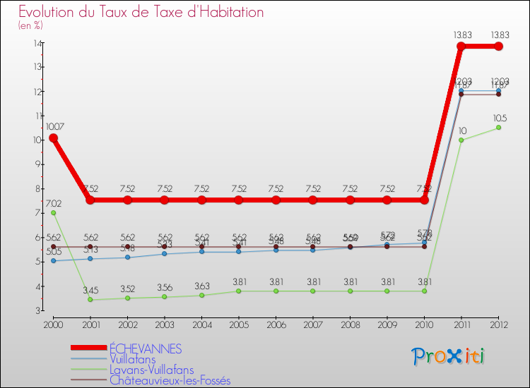 Evolution du taux de la taxe d'habitation pour ÉCHEVANNES et les communes proches Comparaison des taux de la taxe d'habitation pour ÉCHEVANNES et les communes voisines