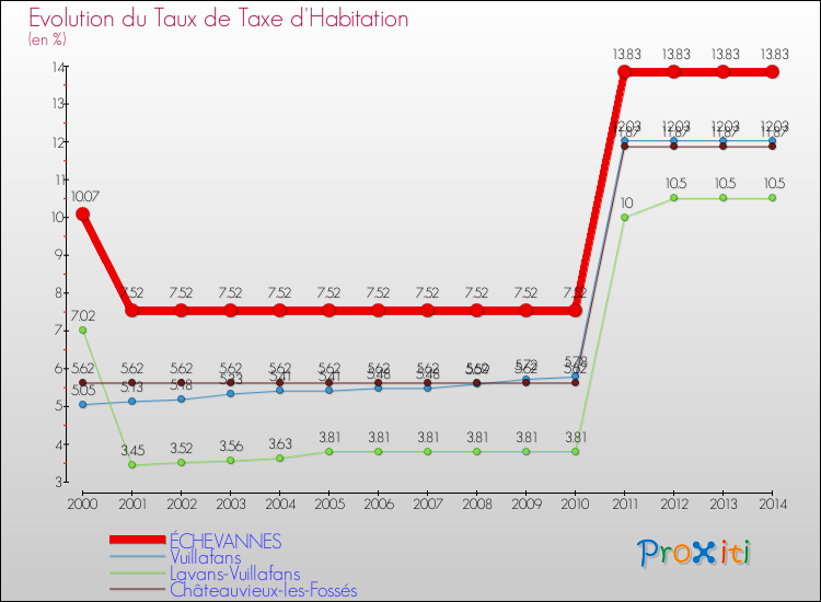 Evolution du taux de la taxe d'habitation pour ÉCHEVANNES et les communes proches de 2000 à 2014 Comparaison des taux de la taxe d'habitation pour ÉCHEVANNES et les communes voisines de 2000 à 2014