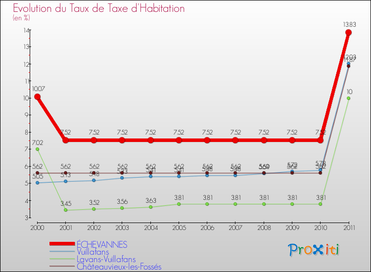 Evolution du taux de la taxe d'habitation pour ÉCHEVANNES et les communes proches Comparaison des taux de la taxe d'habitation pour ÉCHEVANNES et les communes voisines