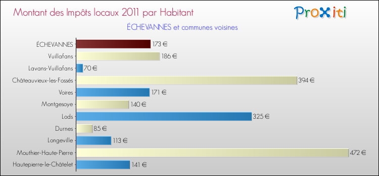Montant des impôts locaux par Habitant pour ÉCHEVANNES et les communes proches Comparaison des impôts locaux par habitant pour ÉCHEVANNES et les communes voisines