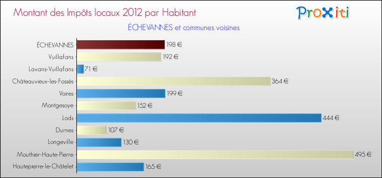 Montant des impôts locaux par Habitant pour ÉCHEVANNES et les communes proches Comparaison des impôts locaux par habitant pour ÉCHEVANNES et les communes voisines