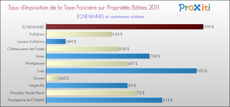 Taux d'imposition de la taxe foncière sur le bati 2011 pour ÉCHEVANNES et les communes proches Comparaison des taux d'imposition de la taxe foncière sur le bati 2011 pour ÉCHEVANNES et les communes voisines
