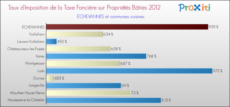 Taux d'imposition de la taxe foncière sur le bati 2012 pour ÉCHEVANNES et les communes proches Comparaison des taux d'imposition de la taxe foncière sur le bati 2012 pour ÉCHEVANNES et les communes voisines