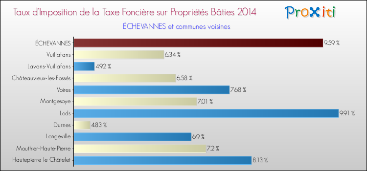 Taux d'imposition de la taxe foncière sur le bati 2014 pour ÉCHEVANNES et les communes proches Comparaison des taux d'imposition de la taxe foncière sur le bati 2014 pour ÉCHEVANNES et les communes voisines