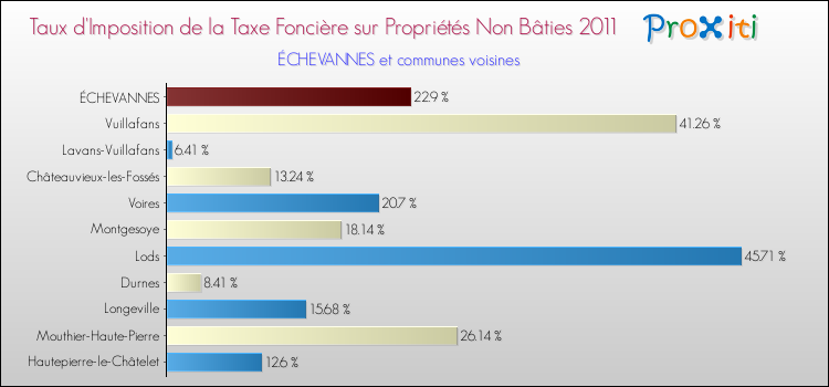 Taux d'imposition de la taxe foncière sur les immeubles et terrains non batis 2011 pour ÉCHEVANNES et les communes proches Comparaison des taux d'imposition de la taxe foncière sur les immeubles et terrains non batis 2011 pour ÉCHEVANNES et les communes voisines