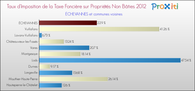 Taux d'imposition de la taxe foncière sur les immeubles et terrains non batis 2012 pour ÉCHEVANNES et les communes proches Comparaison des taux d'imposition de la taxe foncière sur les immeubles et terrains non batis 2012 pour ÉCHEVANNES et les communes voisines