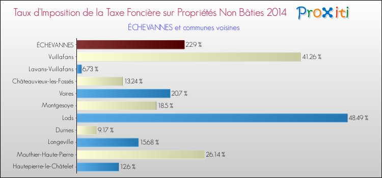 Taux d'imposition de la taxe foncière sur les immeubles et terrains non batis 2014 pour ÉCHEVANNES et les communes proches Comparaison des taux d'imposition de la taxe foncière sur les immeubles et terrains non batis 2014 pour ÉCHEVANNES et les communes voisines