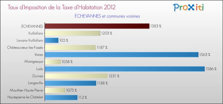Taux d'imposition de la taxe d'habitation 2012 pour ÉCHEVANNES et les communes proches Comparaison des taux d'imposition de la taxe d'habitation 2012 pour ÉCHEVANNES et les communes voisines
