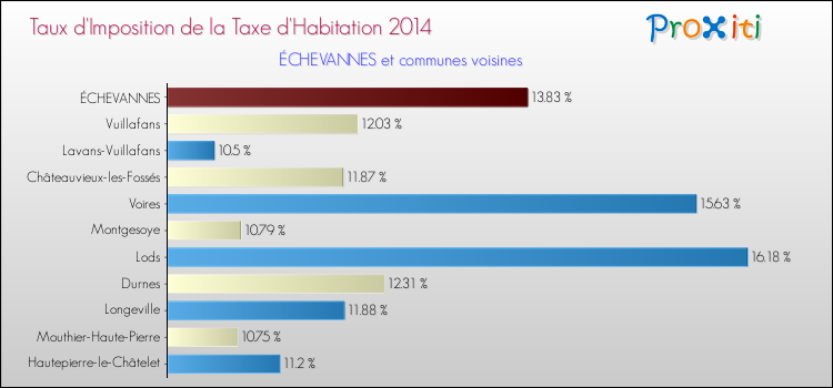 Taux d'imposition de la taxe d'habitation 2014 pour ÉCHEVANNES et les communes proches Comparaison des taux d'imposition de la taxe d'habitation 2014 pour ÉCHEVANNES et les communes voisines