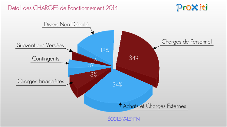 Décomposition des Charges de Fonctionnement 2014 de la commune de ÉCOLE-VALENTIN Charges de Fonctionnement 2014 pour la commune de ÉCOLE-VALENTIN