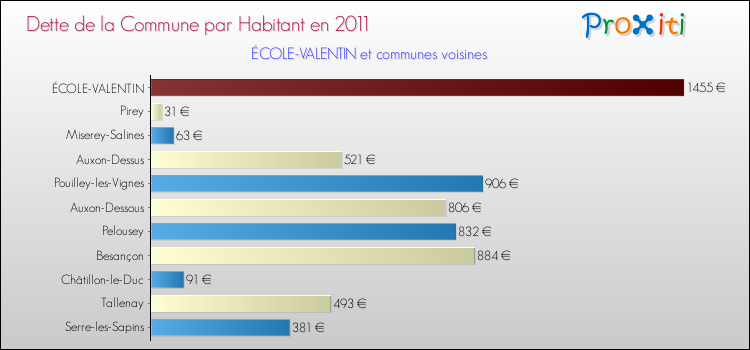 Dette par habitant de la commune en 2011 pour ÉCOLE-VALENTIN et les communes proches Comparaison de la dette par habitant de la commune en 2011 pour ÉCOLE-VALENTIN et les communes voisines