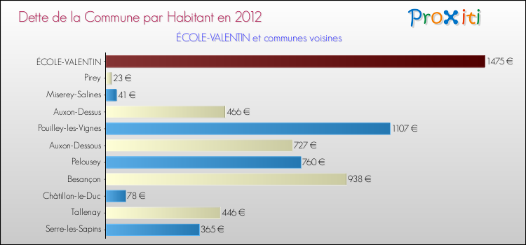 Dette par habitant de la commune en 2012 pour ÉCOLE-VALENTIN et les communes proches Comparaison de la dette par habitant de la commune en 2012 pour ÉCOLE-VALENTIN et les communes voisines