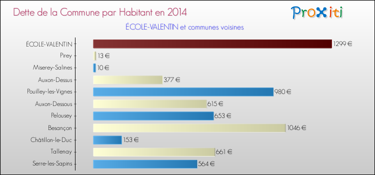 Dette par habitant de la commune en 2014 pour ÉCOLE-VALENTIN et les communes proches Comparaison de la dette par habitant de la commune en 2014 pour ÉCOLE-VALENTIN et les communes voisines