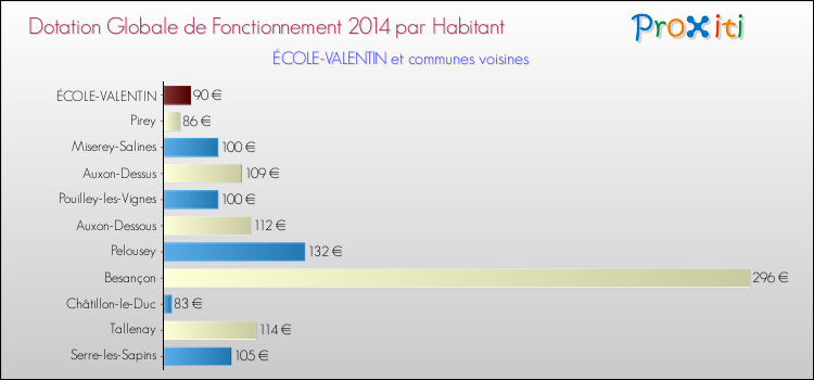 Montant des dotations globales de fonctionnement DGF par Habitant pour ÉCOLE-VALENTIN et les communes proches en 2014. Comparaison des des dotations globales de fonctionnement DGF par habitant pour ÉCOLE-VALENTIN et les communes voisines en 2014.