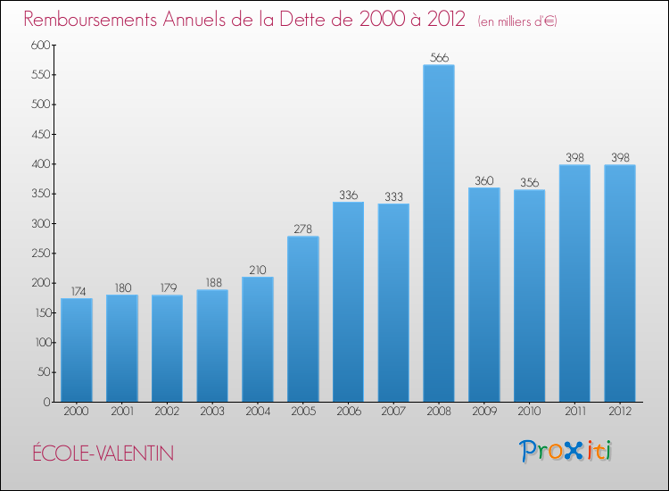 Evolution de l'annuité de la dette pour la commune de ÉCOLE-VALENTIN de 2000 à 2012 Annuités de la dette pour ÉCOLE-VALENTIN de 2000 à 2012