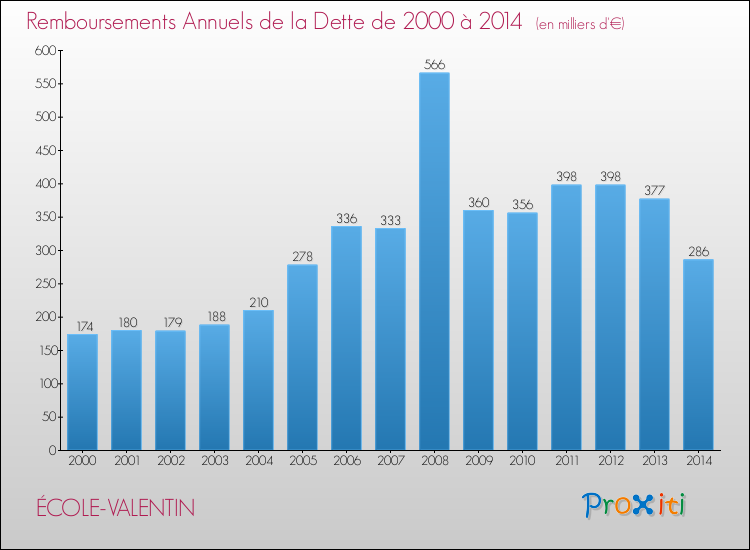 Evolution de l'annuité de la dette pour la commune de ÉCOLE-VALENTIN de 2000 à 2014 Annuités de la dette pour ÉCOLE-VALENTIN de 2000 à 2014