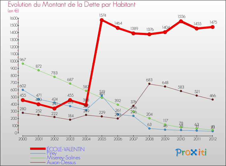 Evolution de la dette par habitant pour la commune de ÉCOLE-VALENTIN et les communes proches de 2000 à 2012 Comparaison de la dette par habitant pour ÉCOLE-VALENTIN et les communes voisines de 2000 à 2012